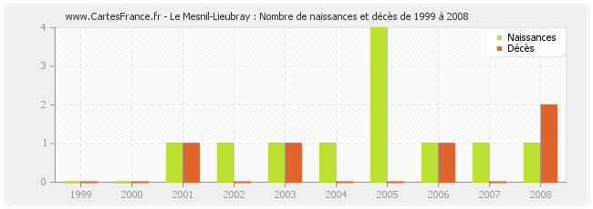 Le Mesnil-Lieubray : Nombre de naissances et décès de 1999 à 2008